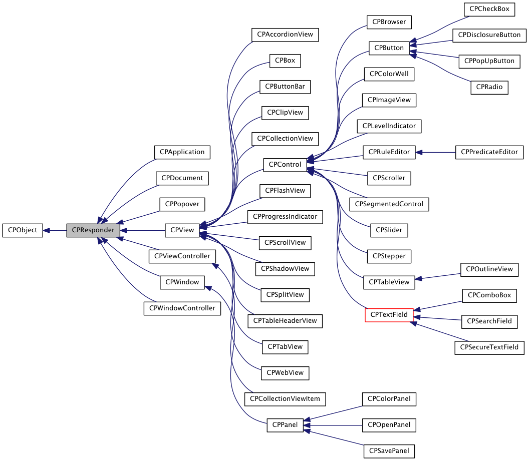 Inheritance graph