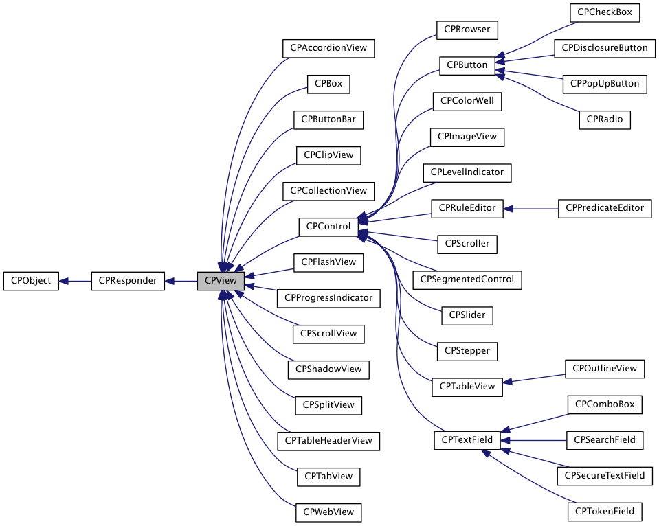 Inheritance graph